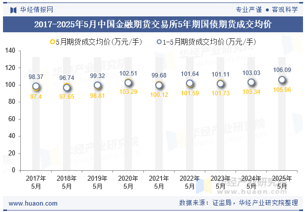 2017-2025年5月中国金融期货交易所5年期国债期货成交均价