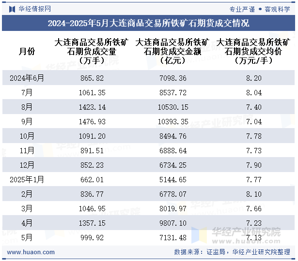 2024-2025年5月大连商品交易所铁矿石期货成交情况