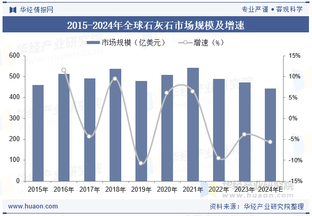 2015-2024年全球石灰石市场规模及增速