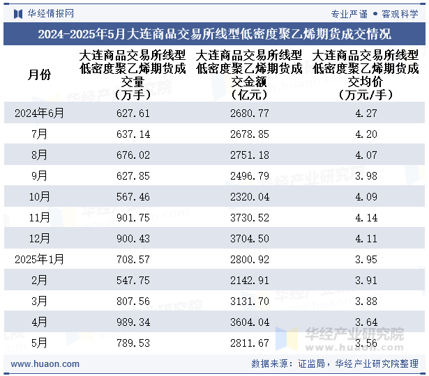 2024-2025年5月大连商品交易所线型低密度聚乙烯期货成交情况