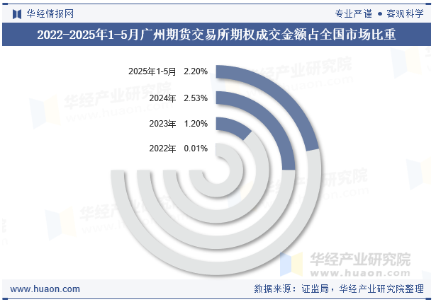 2022-2025年1-5月广州期货交易所期权成交金额占全国市场比重