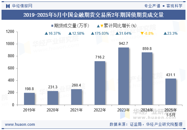 2019-2025年5月中国金融期货交易所2年期国债期货成交量