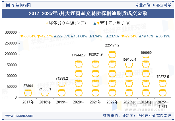 2017-2025年5月大连商品交易所棕榈油期货成交金额
