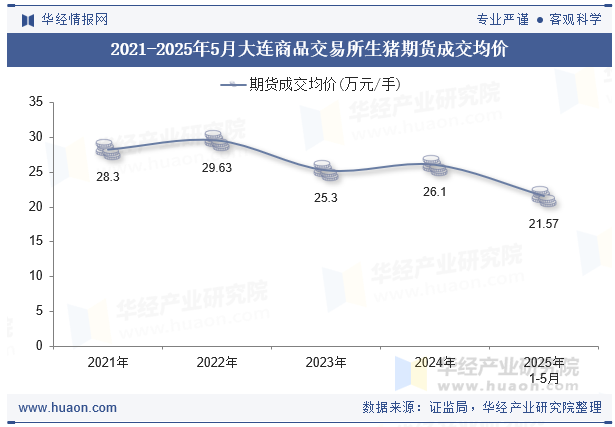 2021-2025年5月大连商品交易所生猪期货成交均价