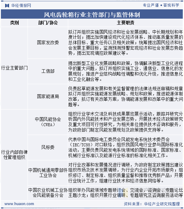 风电齿轮箱行业主管部门与监管体制
