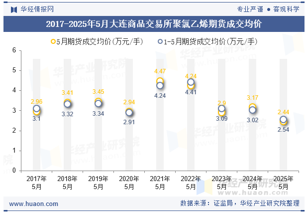 2017-2025年5月大连商品交易所聚氯乙烯期货成交均价