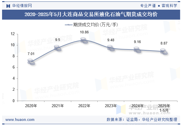 2020-2025年5月大连商品交易所液化石油气期货成交均价