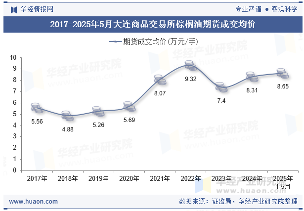 2017-2025年5月大连商品交易所棕榈油期货成交均价