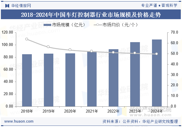 2018-2024年中国车灯控制器行业市场规模及价格走势