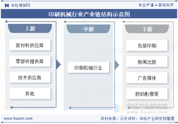 印刷机械行业产业链结构示意图