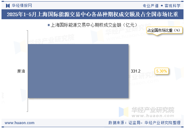 2025年1-5月上海国际能源交易中心各品种期权成交额及占全国市场比重