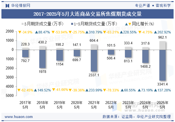 2017-2025年5月大连商品交易所焦煤期货成交量
