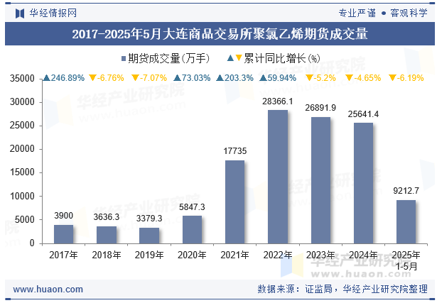 2017-2025年5月大连商品交易所聚氯乙烯期货成交量