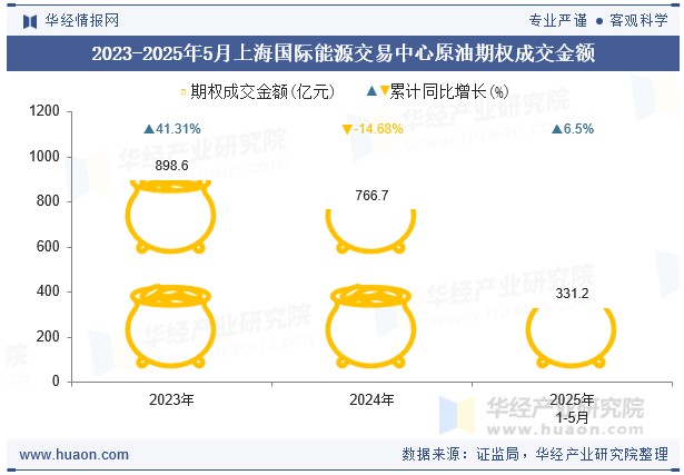 2023-2025年5月上海国际能源交易中心原油期权成交金额