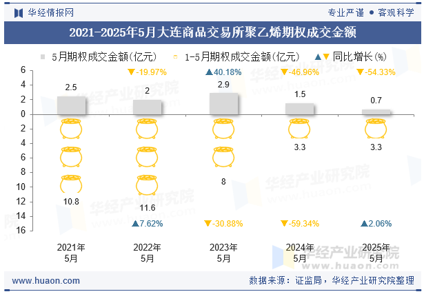 2021-2025年5月大连商品交易所聚乙烯期权成交金额