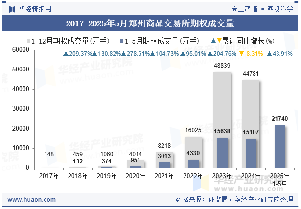 2017-2025年5月郑州商品交易所期权成交量