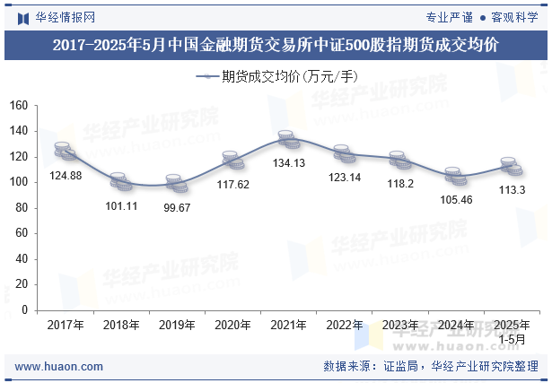 2017-2025年5月中国金融期货交易所中证500股指期货成交均价
