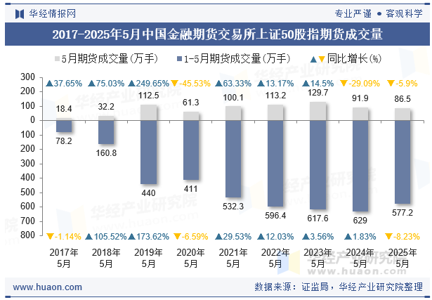 2017-2025年5月中国金融期货交易所上证50股指期货成交量