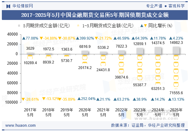 2017-2025年5月中国金融期货交易所5年期国债期货成交金额