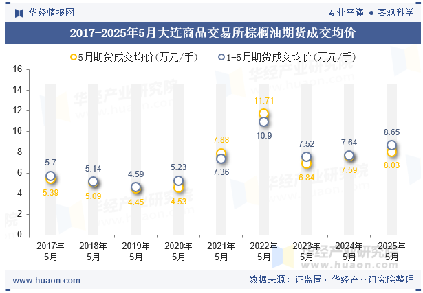 2017-2025年5月大连商品交易所棕榈油期货成交均价