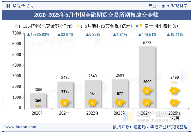 2020-2025年5月中国金融期货交易所期权成交金额