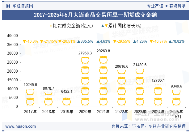 2017-2025年5月大连商品交易所豆一期货成交金额