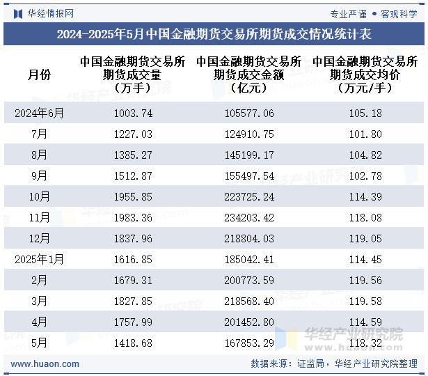 2024-2025年5月中国金融期货交易所期货成交情况统计表
