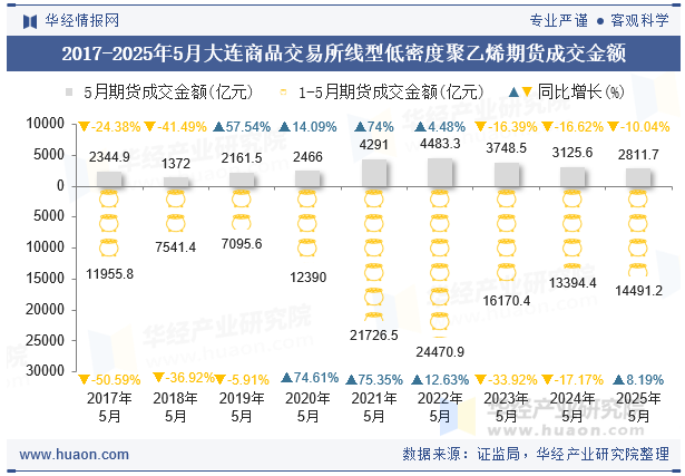 2017-2025年5月大连商品交易所线型低密度聚乙烯期货成交金额