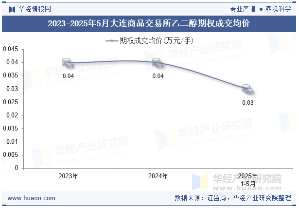 2023-2025年5月大连商品交易所乙二醇期权成交均价