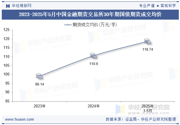 2023-2025年5月中国金融期货交易所30年期国债期货成交均价