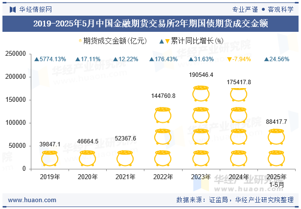 2019-2025年5月中国金融期货交易所2年期国债期货成交金额