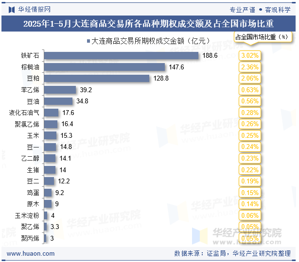 2025年1-5月大连商品交易所各品种期权成交额及占全国市场比重