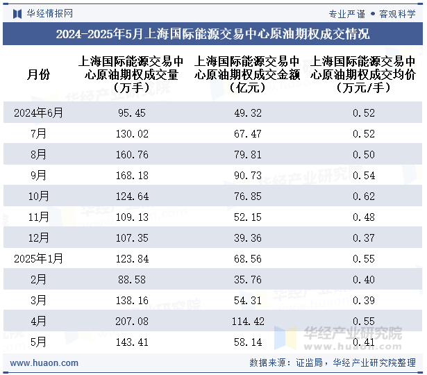 2024-2025年5月上海国际能源交易中心原油期权成交情况