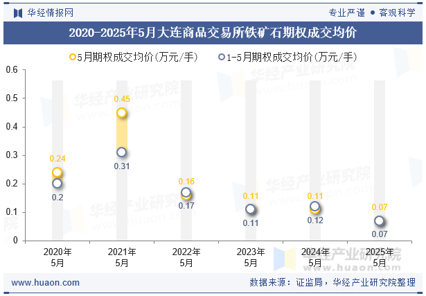 2020-2025年5月大连商品交易所铁矿石期权成交均价