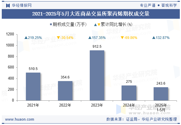 2021-2025年5月大连商品交易所聚丙烯期权成交量
