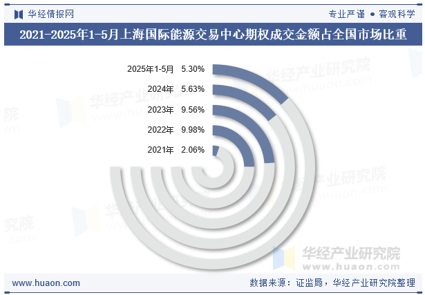 2021-2025年1-5月上海国际能源交易中心期权成交金额占全国市场比重
