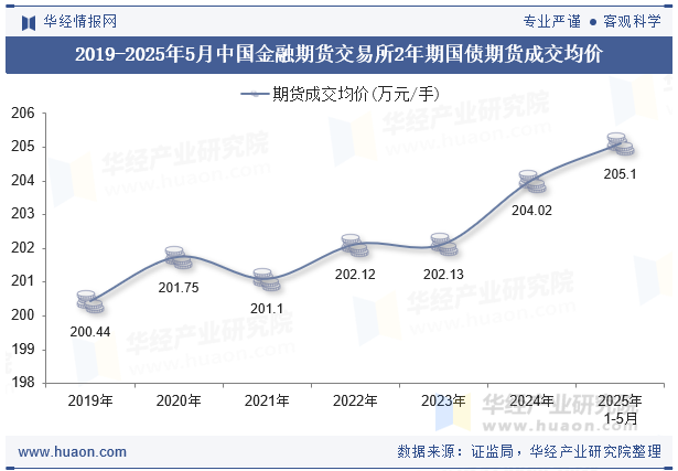 2019-2025年5月中国金融期货交易所2年期国债期货成交均价