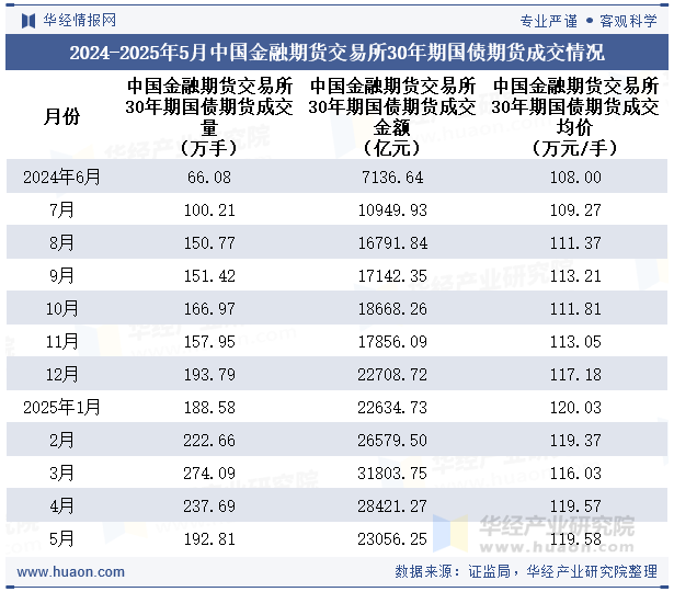 2024-2025年5月中国金融期货交易所30年期国债期货成交情况