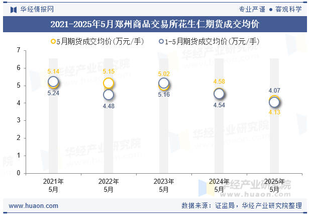 2021-2025年5月郑州商品交易所花生仁期货成交均价