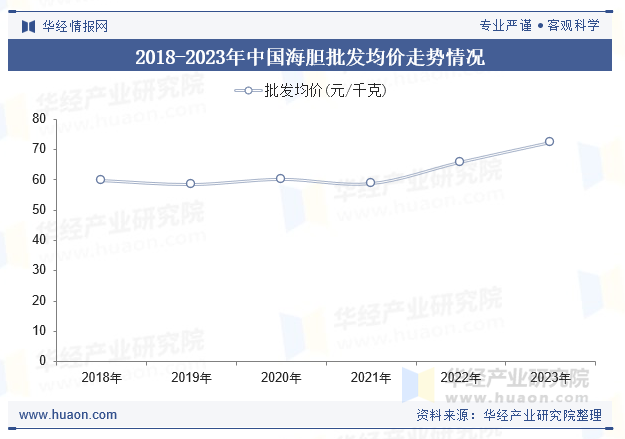 2018-2023年中国海胆批发均价走势情况