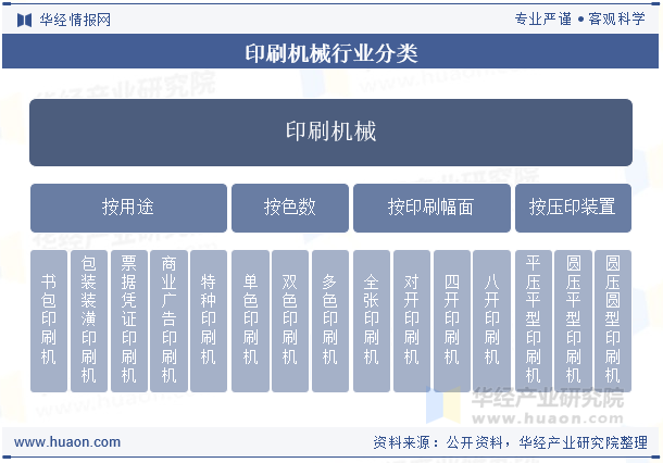 印刷机械行业分类