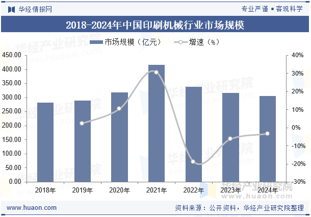 2018-2024年中国印刷机械行业市场规模