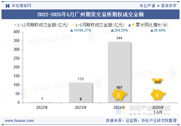 2022-2025年5月广州期货交易所期权成交金额