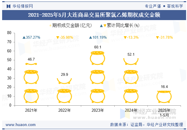2021-2025年5月大连商品交易所聚氯乙烯期权成交金额