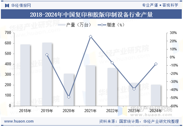 2018-2024年中国复印和胶版印制设备行业产量
