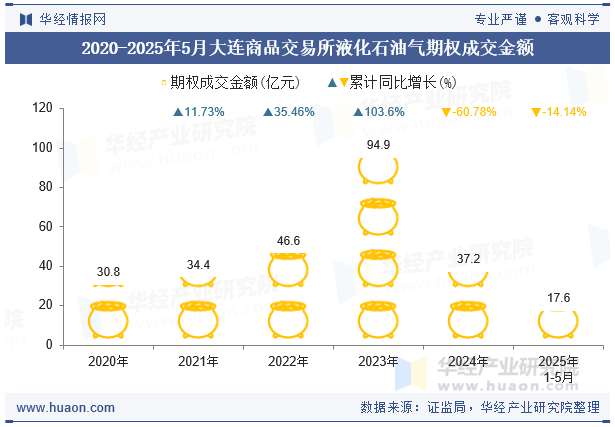 2020-2025年5月大连商品交易所液化石油气期权成交金额