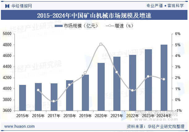 2015-2024年中国矿山机械市场规模及增速