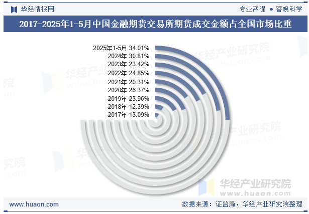 2017-2025年1-5月中国金融期货交易所期货成交金额占全国市场比重