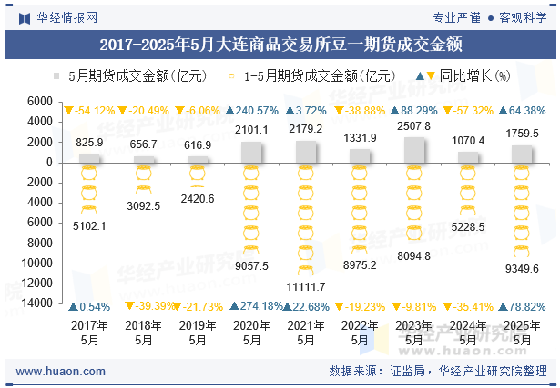 2017-2025年5月大连商品交易所豆一期货成交金额