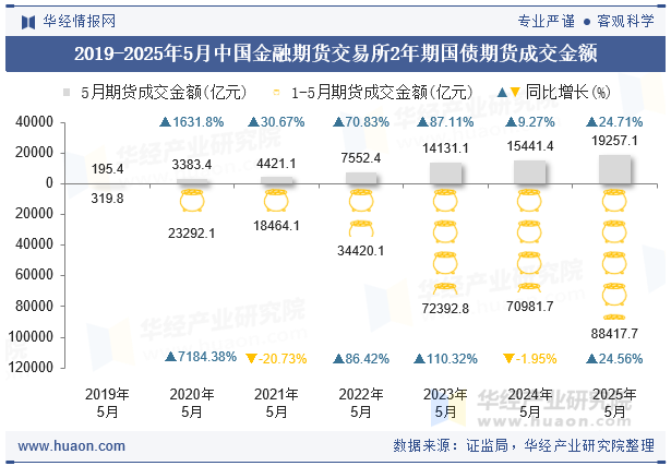 2019-2025年5月中国金融期货交易所2年期国债期货成交金额